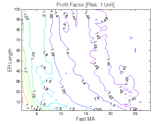 Adaptive trading strategies