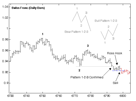 Ross hook trading system