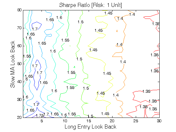 Trading strategies sharpe ratio