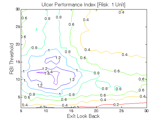 Relative strength index trading strategy